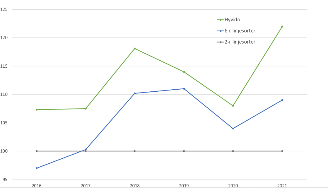 Marknadssorter 2016-2021, Kärnavkastning per sorttyp (rel.tal), svampbehandlade led