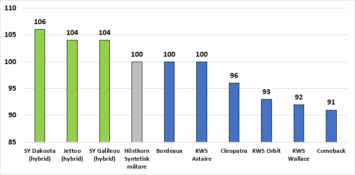 Höstkorn, kärnskörd Sverige 2022, svampbehandlade marknadsförda sorter 2022, rel.tal (SLU seriesammanställning 2022)