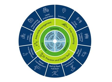 IPM-hjulet kan användas som en översikt över de många steg som kan tas för att uppnå den mest hållbara användningen av växtskydd.
