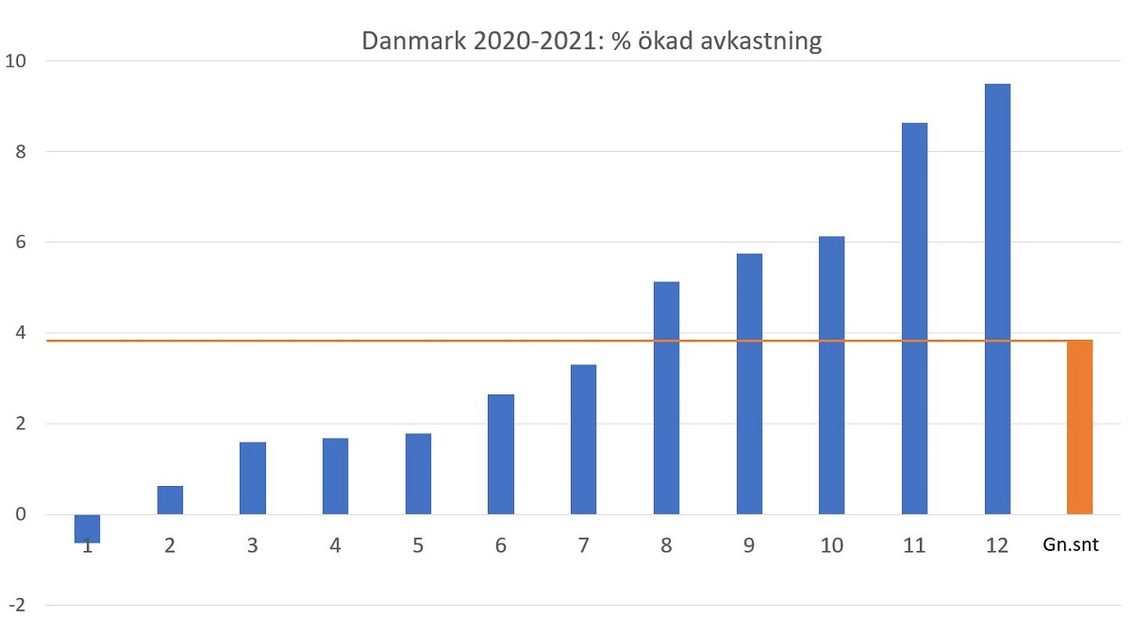 Okad avkastning i procent med Quantis i Danmark
