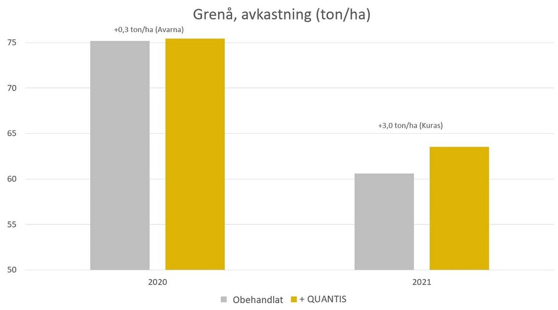 Quantis avkastning i Grenå