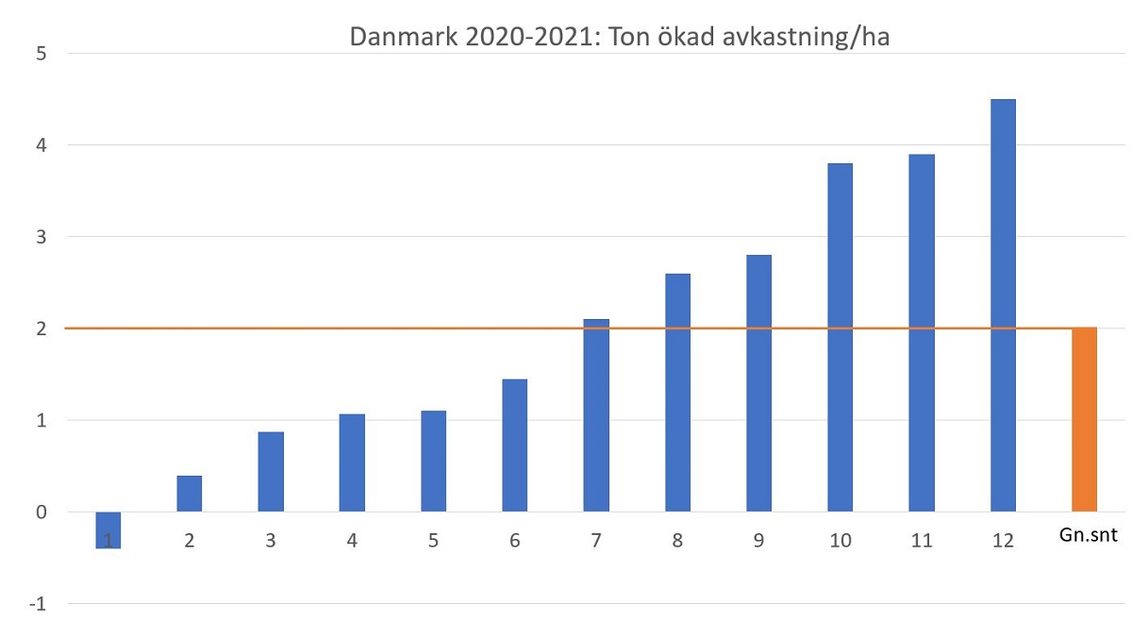 Okad avkastning i ton med Quantis i Danmark