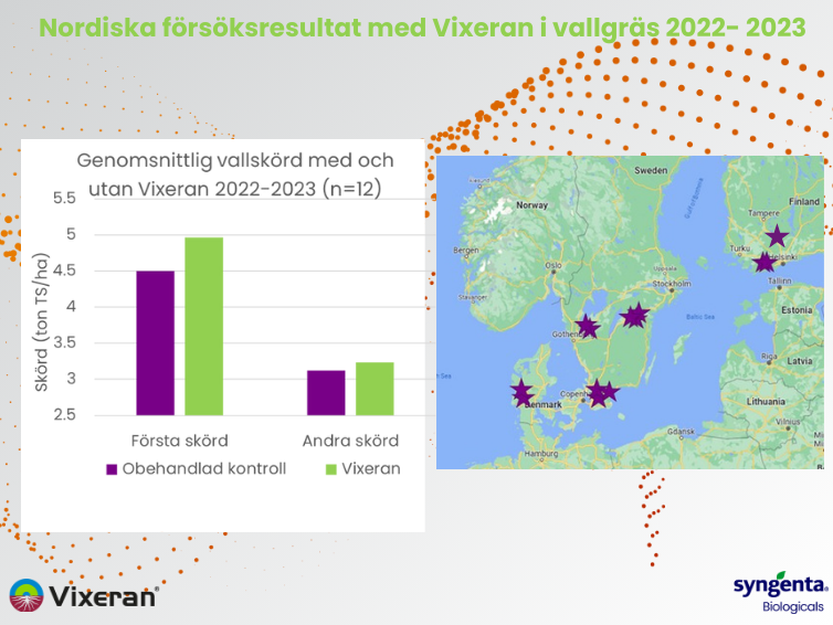 Nordiska försök med VIXERAN i vall undder 2022-2023 visar tydliga skördeeffekter både vid första och andra skörden.