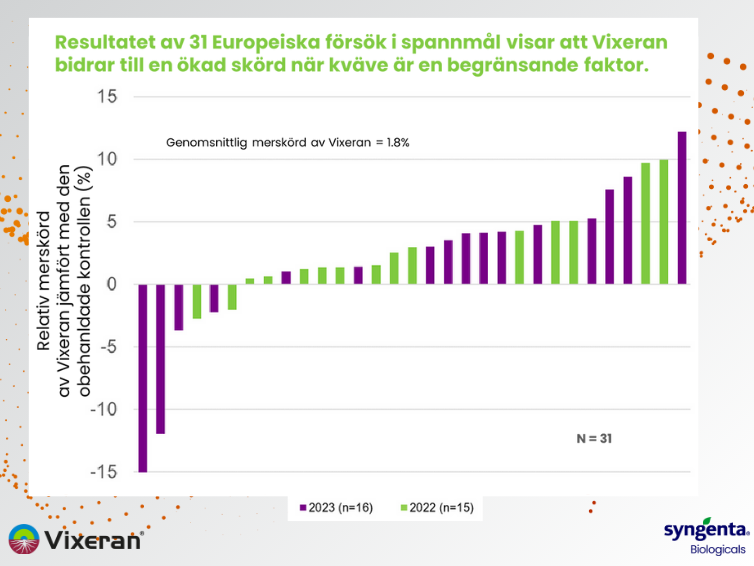 Resultat av 31 europesika försök i spannmål viasar att VIXERAN bidrar till en ökad skörd få kväve är den begränsande faktorn.