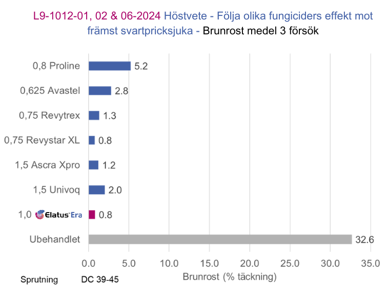 Effekt av Fungicider mot Brunrost i Vete