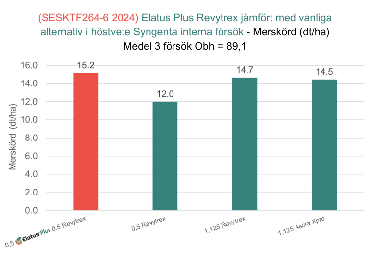 Skördejämförelse med ELATUS Plus i höstvete