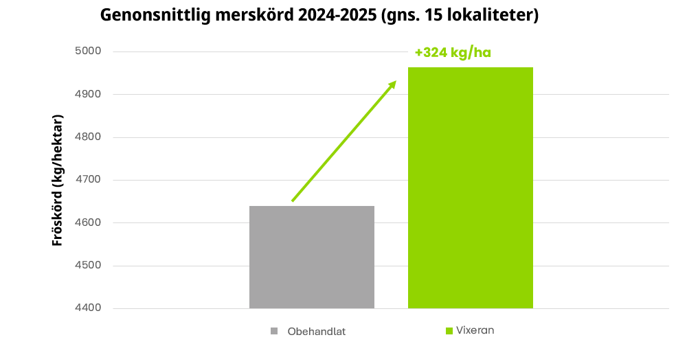 Vixeran ger merskörd i storskaliga demoförsök