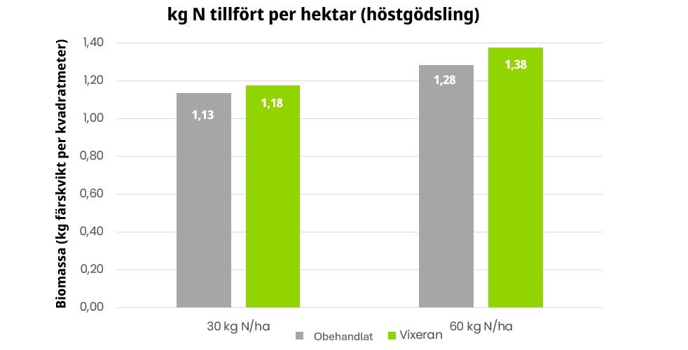 VIXERAN ökar kväveupptaget och biomassan på hösten