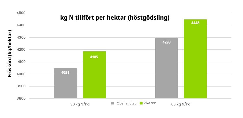 Ökad skörd med VIXERAN i parcellförsök med olika gödslingsnivåer