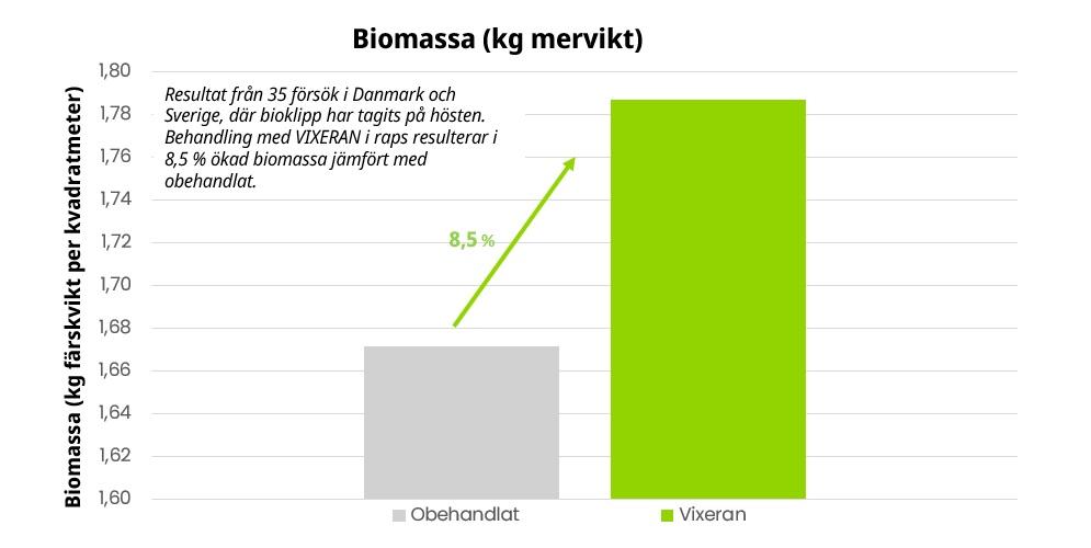 Ökad biomasse med VIXERAN