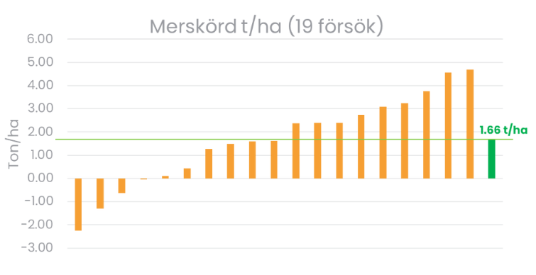 Meravkastning - QUANTIS