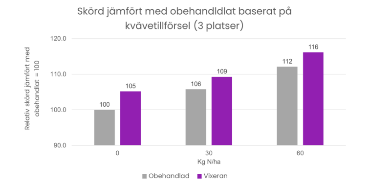 Oberoende försök visar goda skördökningar av Vixeran i raps