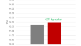 År 2024 visade en ökad genomsnittlig avkastning i tre försök vid användning av MEGAFOL. 