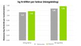 VIXERAN ökar kväveupptaget och biomassan på höstenVIXERAN ökar plantans biomassa genom effektivare kväveupptag på hösten. Det gör plantan mindre beroende av konventionell kvävegödsel och ger dig mer flexibilitet i din gödslingsstrategi. Du kan odla smartare, utan att ge avkall på skördeambitionerna.