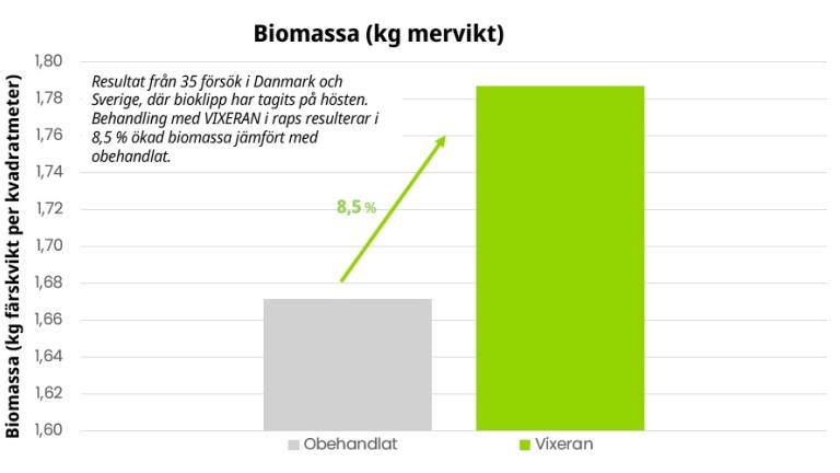 Ökad biomassa med VIXERANEn rapsplanta med en väletablerad biomassa har bättre förutsättningar att överleva vintern. En stark planta på hösten lägger grunden för högre skördepotential och är bättre rustad att klara vinterns utmaningar, skadedjur och ogräs.