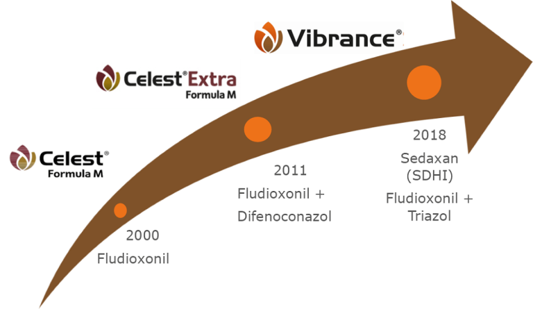 Bilden visar hur Syngenta betningsmedlen utvecklast mellan 2000 och 2018