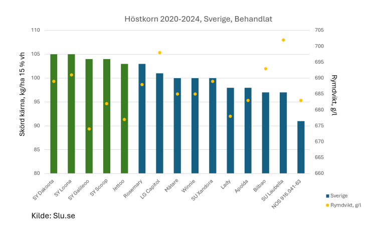 Höstkorn&nbsp;2020-2024,&nbsp;Sverige, Behandlat