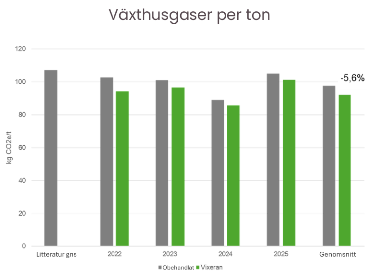 Växthusgaser per ton - VIXERAN i vall