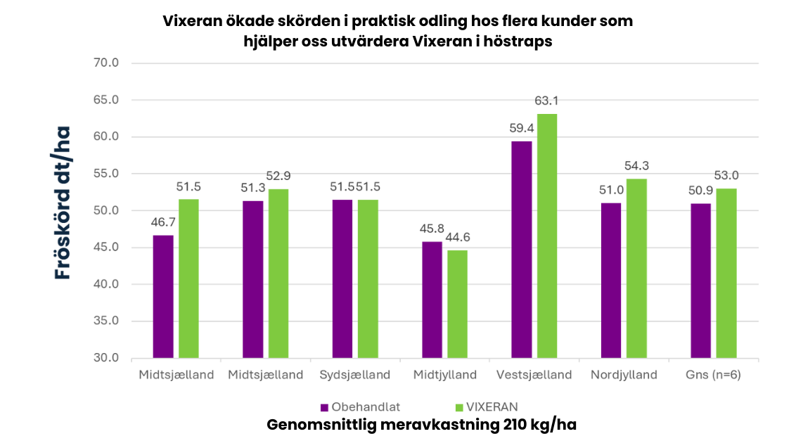 VIXERAN ger en ökad biomasse på hösten