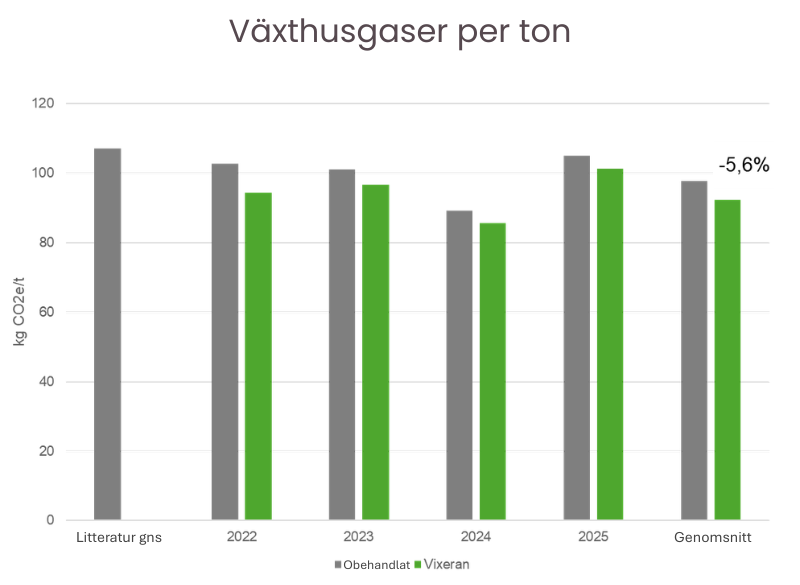 Växthusgaser per ton - VIXERAN i vall
